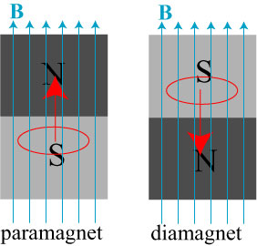 diamagnet