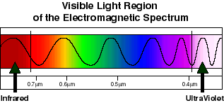 visible